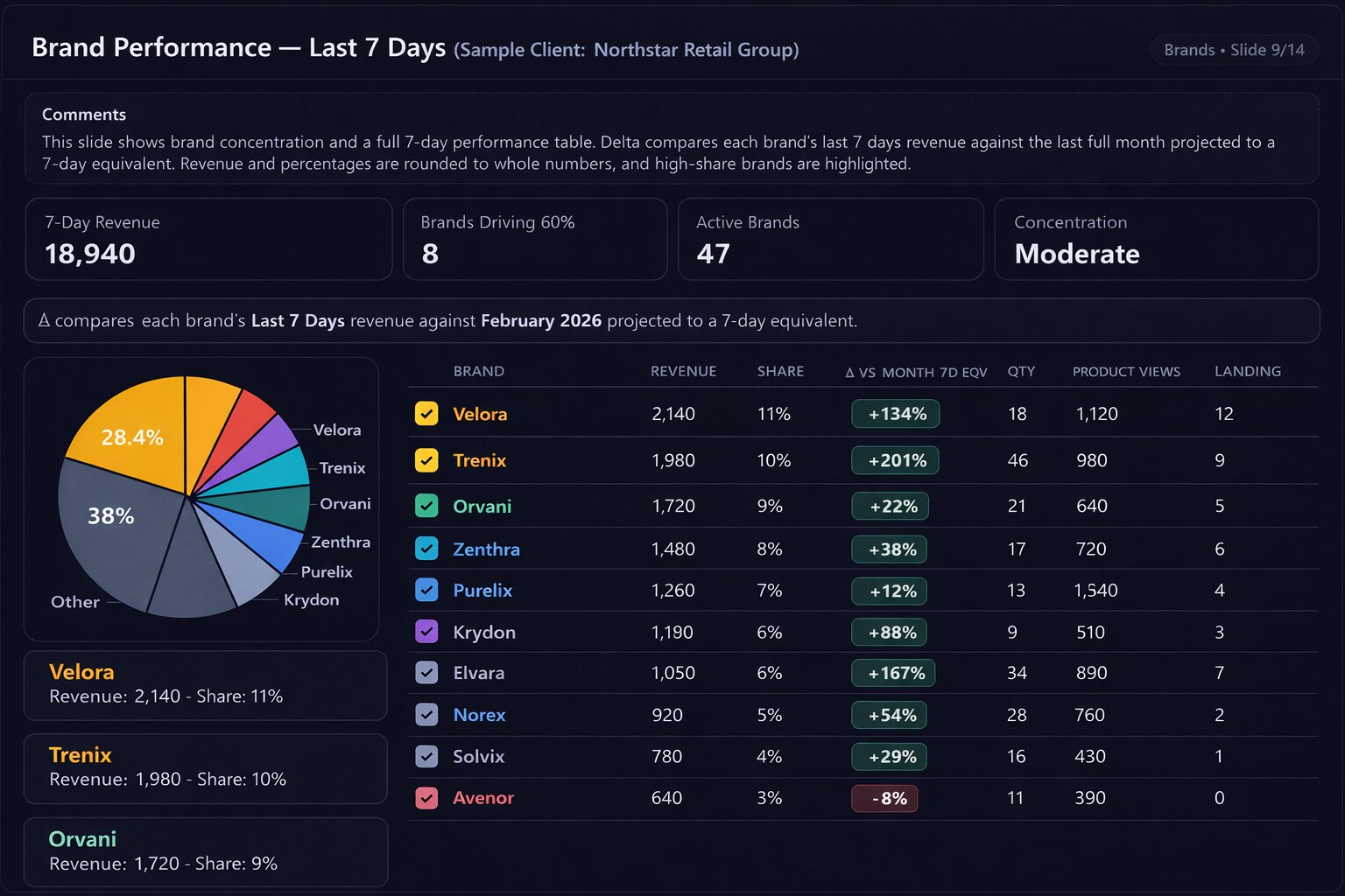 Brand performance overview_ 7-day data analysis.jpg